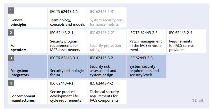 IEC 62443 standards